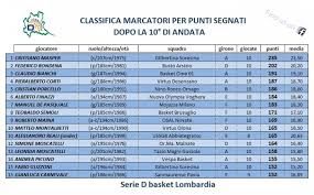 27 gol (6 rig.) classifica maggior numero di marcatori per squadra serie a 2019/20. Classifica Marcatori Serie D Maschile Lombardia 2020 2021 Playbasket It