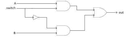 Now the logical diagram for a 2:1 mux shows that we need two and gates, one or gate and one not gate. Design Of 4 2 Multiplexer Using 2 1 Mux In Verilog Brave Learn