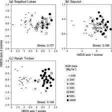 For forest management certification on fpmij no. Tree Community Composition As An Indicator In Biodiversity Monitoring Of Redd Sciencedirect