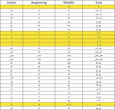 However, the shape of each letter depends on its position in a word— . A Deterministic Algorithm For Arabic Character Recognition Based On Letter Properties Intechopen
