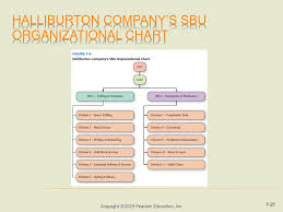 Ppt Implementing Strategies Management And Operations