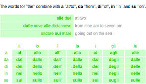 Italian Prepositional Articles A Little Extra Duolingo
