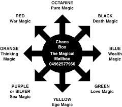 Your belief is where the power exists the power of belief is where your magic resides. Rituals And Spell Objectives And Design In Eight Magics Chaos Magick Hermetic Library Chaos Magic Chaos Magick Chaos Magick Symbols
