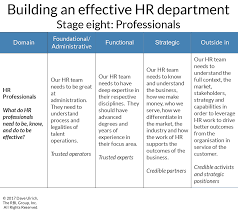Building An Effective Hr Department Stage Eight Human Resources Career Workforce Management Organization Development