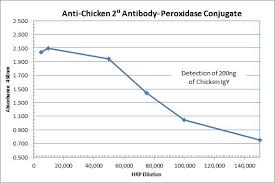 Maybe you would like to learn more about one of these? Dianova A Wide Range Of Secondary Antibodies For Your Immunoassays