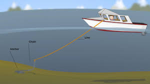 More news for how big of an anchor do i need » Types Of Anchors For Boats Uses Anchor Line Length Proper Procedure Ace Boater