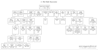 Family Tree Of The Tudor Succession Maryqueenofscots Net