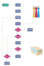 Sustainable, but make it fashion. Dress Shopping Flowchart Template Flow Chart Flow Chart Template Shopping