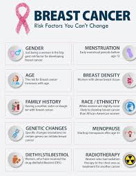 These include body weight, menopause hormone replacement therapy, ages at first menses and last menstrual period and. Maya Clinic Non Modifiable Risk Factors For Breast Cancer Facebook