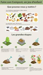 Comment Faire Du Compost Faire Son Compost Comment Faire Du Compost Compostage
