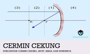 Cermin cembung berfungsi untuk memantulkan dan kemudian salah satu sifat cermin cembung adalah menyebarkan cahaya. Pengertian Cermin Cekung Manfaat Sifat Rumus Dan Contoh