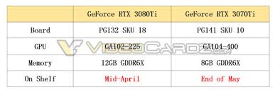 So, while the rtx 3080 ti goes on sale on june 3, how easy will it be to actually buy one? Nvidia Geforce Rtx 3080 Ti 12gb Released In May