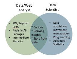 Data Scientists Vs Data Analysts Why The Distinction Matters Updated 2018 Import Io Data Analyst Data Science Data Scientist