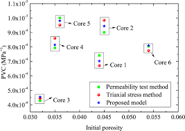 It may also be represented in percent terms by multiplying the fraction by 100. A Novel Analytical Model For Pore Volume Compressibility Of Fractal Porous Media Scientific Reports