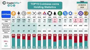 Crypto has been on a huge tear. Top 15 Cryptocurrencies According To Coinbase Users In March Cryptodiffer News