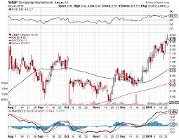 strongbridge biopharma are there further upsides to this