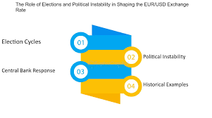 Political Developments Affecting EUR/USD Trading