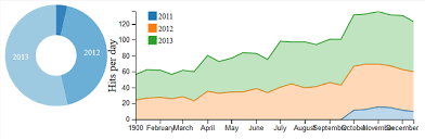 Making Dashboards With Dc Js Part 4 Style Codeproject