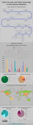 Cyber Security And Cyber Espionage In International Relations Diplomacy Data