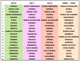 Los Nombres De Nina Mas Frecuentes En Eeuu Desde 1880 Hasta El 2013 Y En Espana Y Mexico
