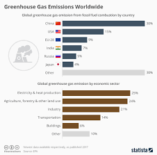 Chart China Leads Greenhouse Gas Emissions Worldwide Statista