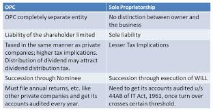 Only a few are carried out by him, the rest are an. One Person Company Under Companies Act 2013 Indian Case Law
