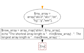Php Array Exercise Get The Shortest Longest String Length From An Array W3resource