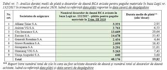 Citeste aici si nu mai plati comisioane! City Insurance AnunÈ›Äƒ CÄƒ A PlÄƒtit DespÄƒgubiri De 244 Milioane De Euro In 2019 Cat De Greu PlÄƒteÈ™te Daunele Rca Hotnews Mobile