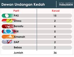 10 ahli mesyuarat kerajaan negeri (exco) perak di bawah pentadbiran menteri besar, datuk seri doktor zambry abd kadir. Malaysiakini Yb Zip Mulut Raptai Lantikan Exco Kedah Esok