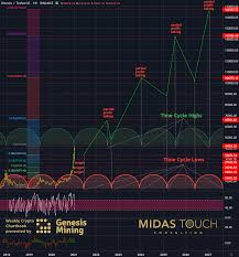 {{ lang.buy + ' ' + selectedpair.fshortname }} {{ selectedpair.group + lang.yue }}: Midas Touch Bitcoin No Exits Necessary