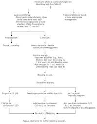 Abnormal Uterine Bleeding Associated With Hormonal