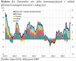 Inflacja konsumencka wypadła w marcu powyżej prognoz ekonomistów, wracając powyżej celu nbp. Inflacja W Polsce W 2021 I Kolejnych Latach W Gore Pkb Rowniez Najnowszy Raport O Inflacji Nbp
