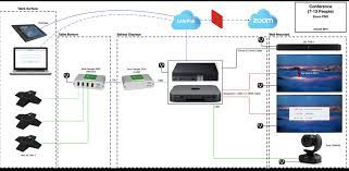 Configure who participants can chat with based on your meeting. How To Setup A Zoom Video Conference Room Staging Network Antics