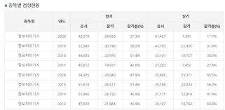 3번째 보이시는 한국산업인력공단 국가기술자격취득사항 확인서 발급 (영문)을 신청하시면됩니다. 2021 ì •ë³´ì²˜ë¦¬ê¸°ì‚¬ ì‹œí—˜ì¼ì •