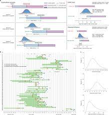 Temporal Dynamics In Viral Shedding And Transmissibility Of Covid 19 Nature Medicine