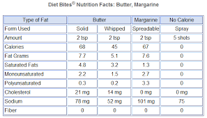 Is Butter Or Margarine Healthier