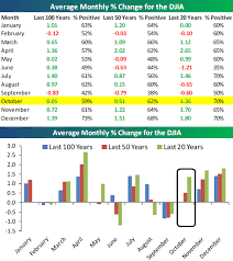 seasonality by month and day cobras market view