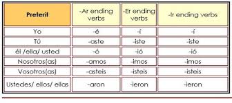 Spanish Verbs Simple Tense