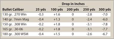 this drop chart for popular deer hunting loads shows that