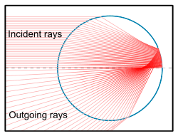 Light Scattering By Particles Wikipedia