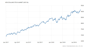 New Zealand Stock Market Nzx 50 2011 2018 Data Chart