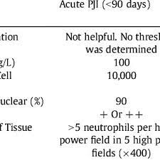 Pdf Definition Of Periprosthetic Joint Infection