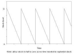 Image result for "Just In Time"