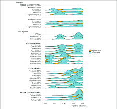 Renato tapia, yoshimar yotún, luis advíncula, christian cueva, andré. Educational Selectivity Measured At The Regional Level Vs The Download Scientific Diagram