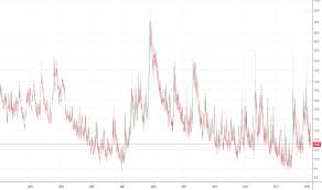 Vix Charts And Quotes Tradingview Uk