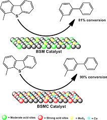 2nd floor, blok 27, tb265, jalan mahkamah, sabah, bandar tawau, 91000 tawau, sabah, malaysia. Synergy Effect Of Boron And Cobalt In B 2 O 3 Sba 15 Co Mo Catalyst For Efficient Hydrodesulfurization Of Liquid Fuels Springerlink