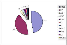 A general election will be held in malaysia on 5 may, the election commission said, in what is seen as a major test for prime minister najib razak's ruling coalition. 2004 General Election Results Seats In Parliament By Political Party Download Scientific Diagram
