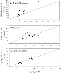 The Cec Of The O A And E Horizons The B Horizons And The Bc And C Download Scientific Diagram