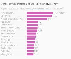 Currently tvwish lists tv schedule listing of 259 india television channels in 13 languages, spread across 25 content type, 30 channel groups and numerous genres. What Indians Watched Most On Youtube In 2018