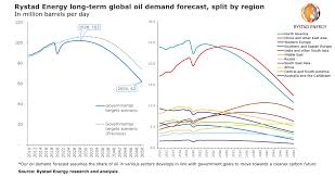 How a push to reduce lng vessel emissions leaves the planet worse off: Rystad Energy Covid 19 And Energy Transition Will Expedite Peak Oil Demand To 2028 And Cut Level To 102 Million Bpd
